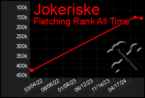 Total Graph of Jokeriske