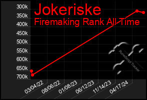 Total Graph of Jokeriske