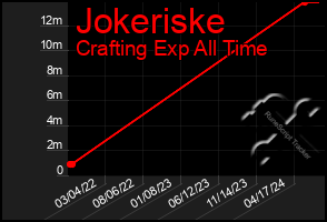 Total Graph of Jokeriske