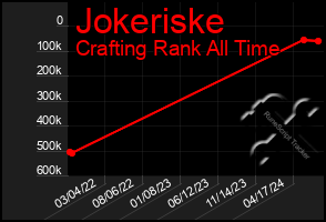 Total Graph of Jokeriske