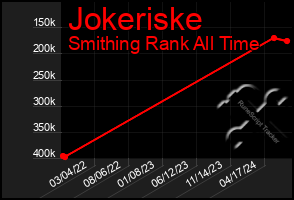 Total Graph of Jokeriske