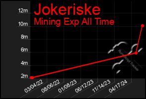 Total Graph of Jokeriske