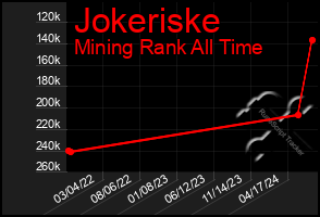 Total Graph of Jokeriske