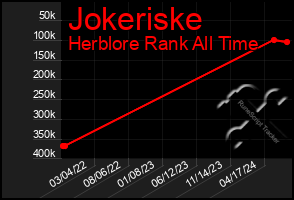 Total Graph of Jokeriske