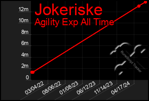 Total Graph of Jokeriske