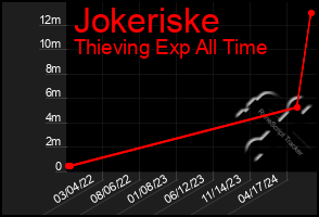 Total Graph of Jokeriske