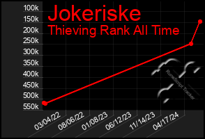 Total Graph of Jokeriske