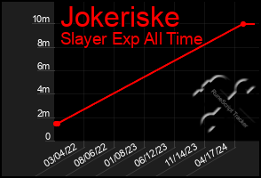 Total Graph of Jokeriske