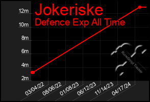 Total Graph of Jokeriske