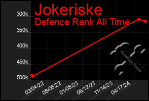 Total Graph of Jokeriske