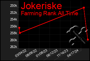 Total Graph of Jokeriske