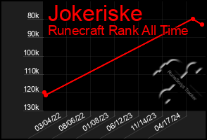 Total Graph of Jokeriske