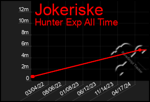 Total Graph of Jokeriske