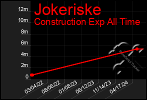 Total Graph of Jokeriske