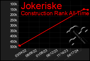 Total Graph of Jokeriske