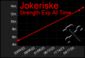 Total Graph of Jokeriske