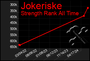 Total Graph of Jokeriske