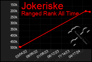 Total Graph of Jokeriske