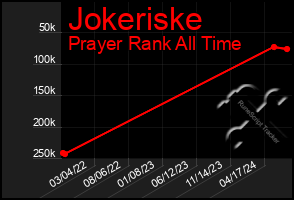 Total Graph of Jokeriske