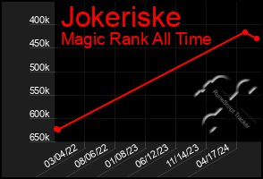 Total Graph of Jokeriske