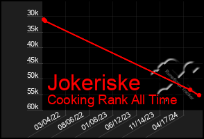 Total Graph of Jokeriske