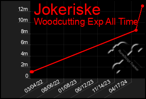 Total Graph of Jokeriske