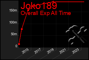 Total Graph of Joko189