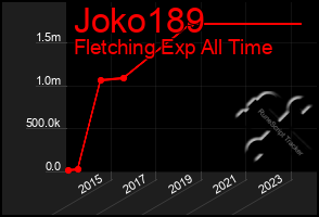 Total Graph of Joko189