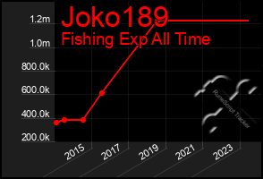 Total Graph of Joko189
