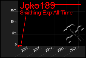 Total Graph of Joko189