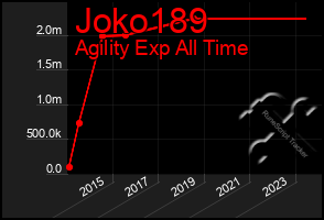 Total Graph of Joko189