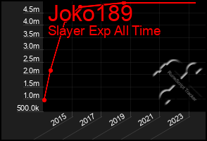 Total Graph of Joko189