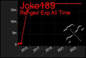 Total Graph of Joko189