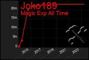 Total Graph of Joko189