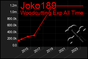 Total Graph of Joko189