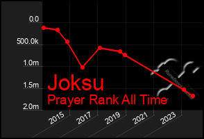 Total Graph of Joksu
