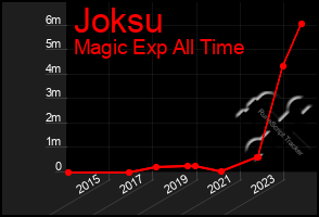 Total Graph of Joksu
