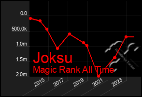 Total Graph of Joksu