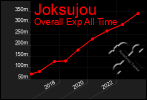 Total Graph of Joksujou