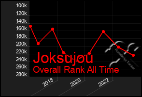 Total Graph of Joksujou