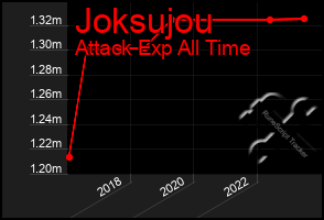 Total Graph of Joksujou