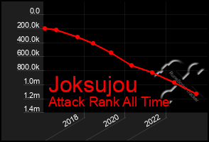 Total Graph of Joksujou