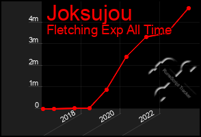 Total Graph of Joksujou