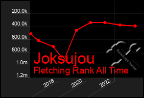 Total Graph of Joksujou