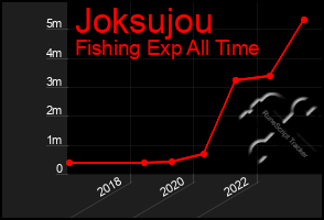 Total Graph of Joksujou