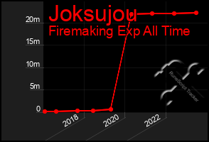 Total Graph of Joksujou