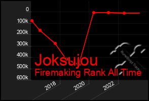 Total Graph of Joksujou