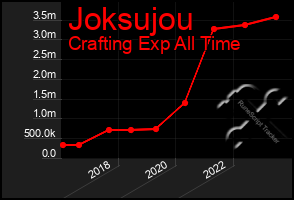 Total Graph of Joksujou