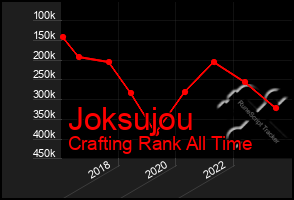 Total Graph of Joksujou