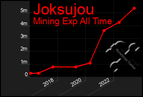 Total Graph of Joksujou